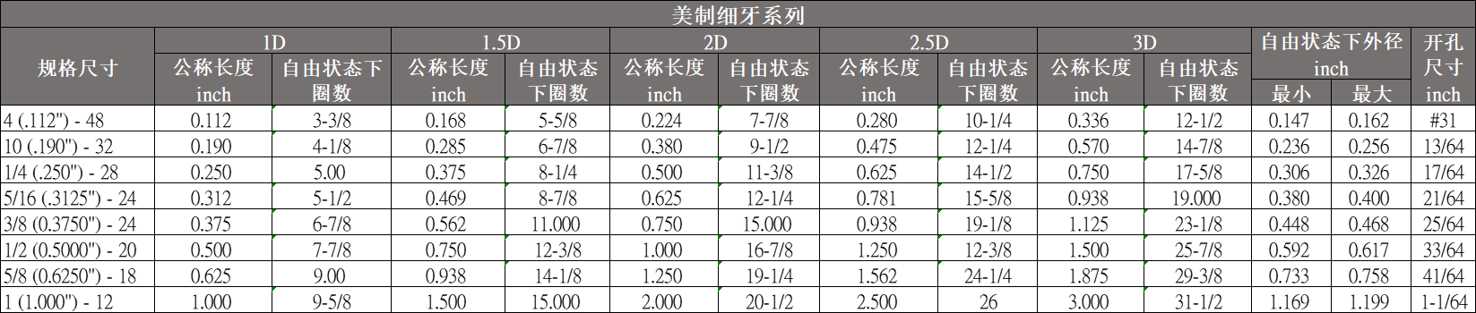 絲套美制細(xì)牙